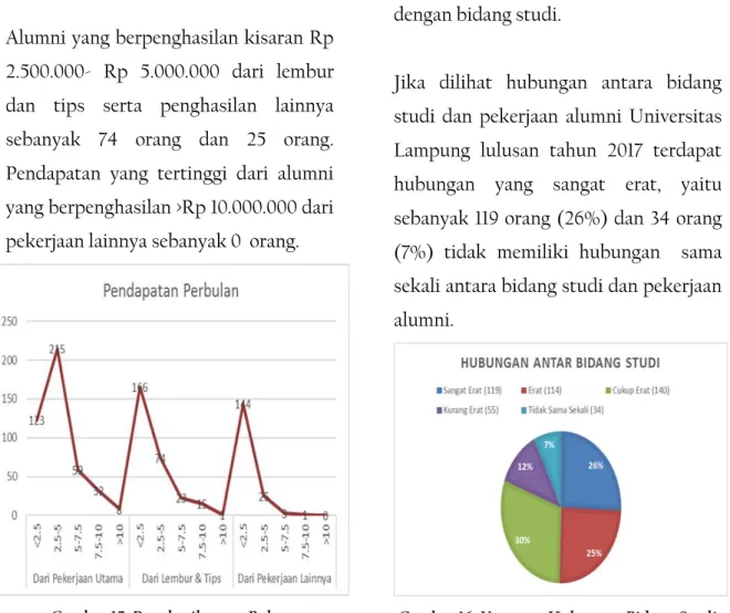 Gambar 15. Penghasilan per Bulan  Alumni 