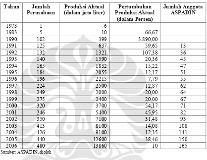 Tabel 5-1. Pertumbuhan  Pemain dalam industri AMDK di Indonesia (1973-2006) 
