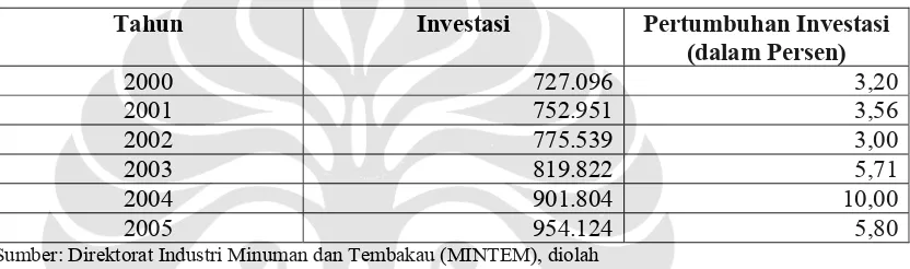 Tabel 5-2. Investasi dalam Industri AMDK (2000-2005, dalam Juta Rupiah) 