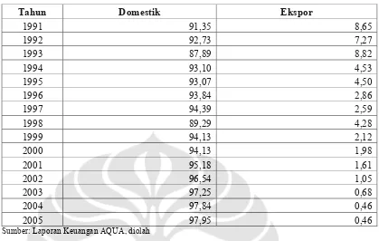 Tabel 5-6. Komposisi Pasar Output AQUA (1991-2005, dalam Persen) 
