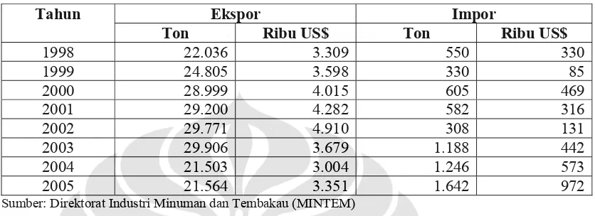 Tabel 5-7. Ekspor dan Impor AMDK (1998-2005, dalam Ton dan US$) 