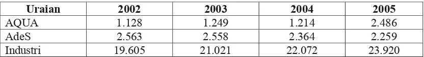 Tabel 5-8. Jumlah Tenaga Kerja Industri AMDK (2002-2005) 