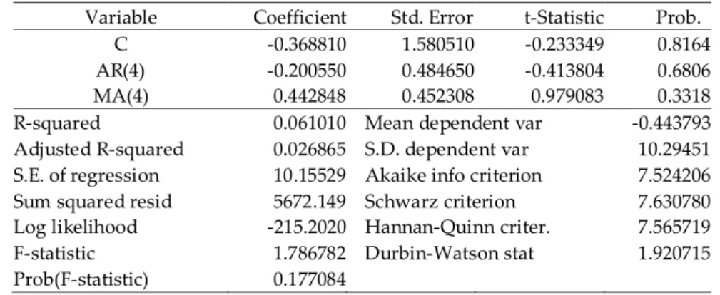 Tabel 4. Esitimasi parameter model ARIMA (4,1,4) 