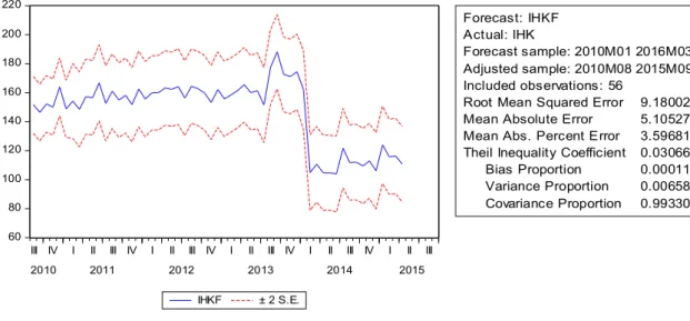 Gambar 2.  Static forecast model ARIMA (6,1,6) 
