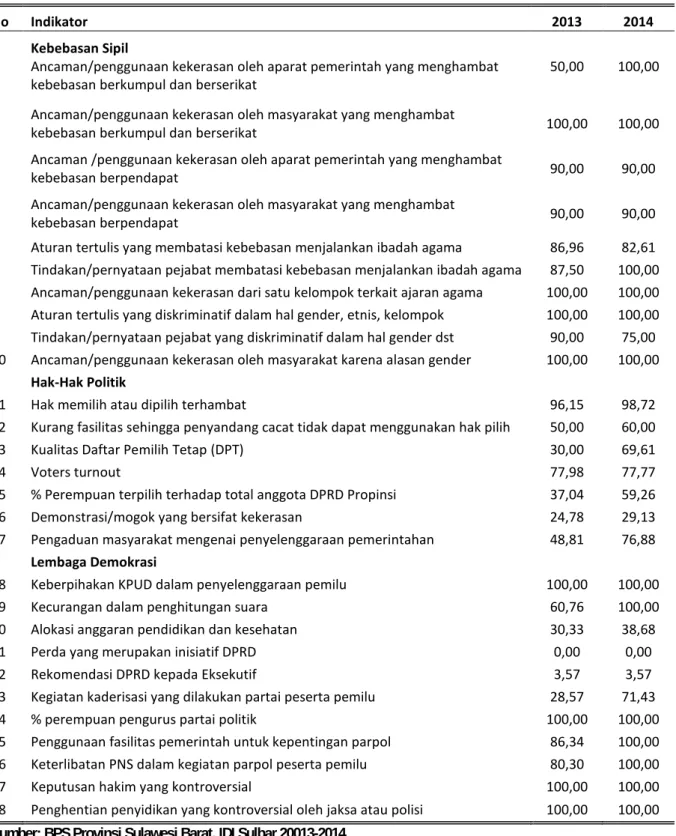 Tabel 1. Perkembangan Skor Indikator 2013 dan 2014 