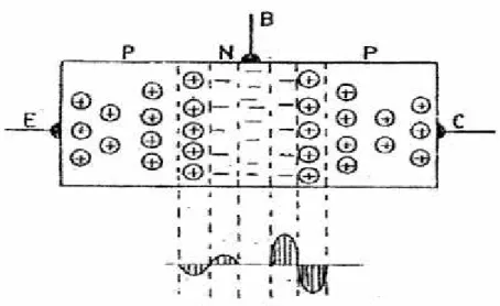 Gambar 2.11. Pembagian Muatan pada Transistor PNP