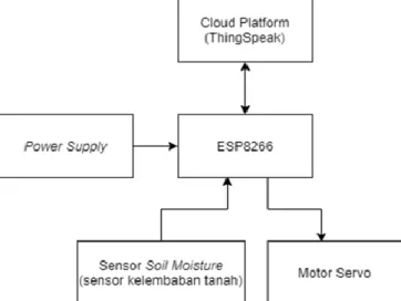 Gambar 2. Flowchart Sistem Pengaturan Pengairan Untuk  dapat  mengirimkan  data  kelembaban  dari  sensor Soil Moisture ke Cloud Platform ThingSpeak  dilakukan  dengan  menggunakan  Arduino  IDE  dengan menggunakan bahasa pemrograman bahasa C  dan  C++,  p