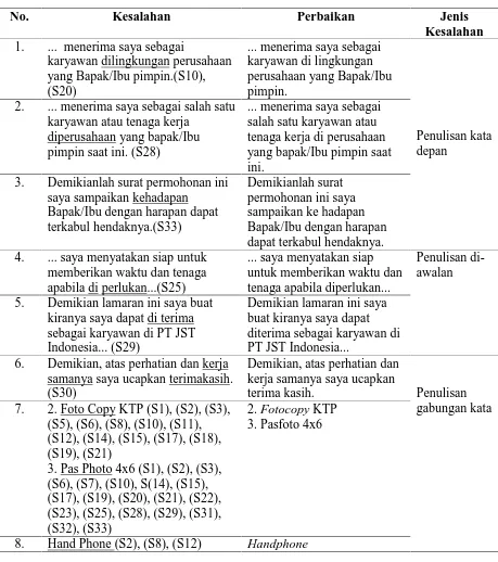 Tabel 3 Kesalahan Penulisan Kata