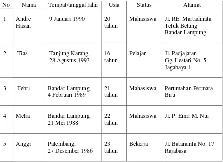 Tabel 5. Profil Informan 