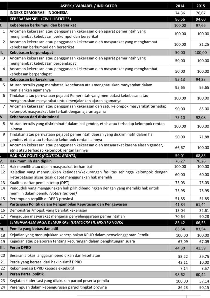 Tabel 1: Perkembangan Indeks Aspek, Variabel dan Skor Indikator IDI 2014-2015 