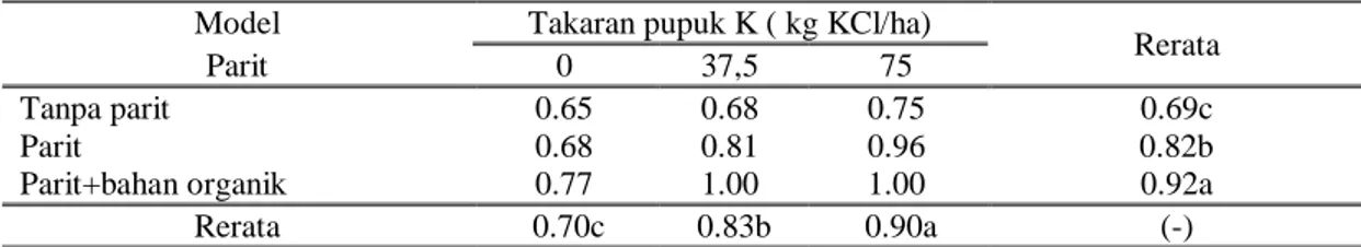 Tabel  4.  Berat  biji    per  hektar    jagung    pada  perlakuan  model  parit  dan  takaran  pupuk               kalium (t) 