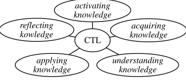 Gambar 1. Karakteristik CTL 