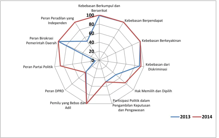Grafik 3. Perkembangan Indeks Variabel IDI Provinsi Kalimantan Barat, 2013-2014                      