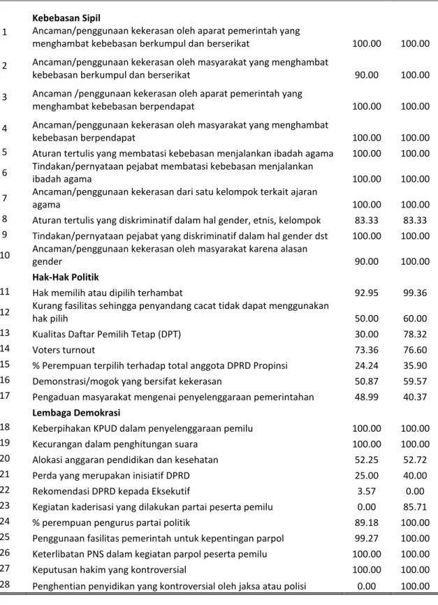 Tabel 2. Perkembangan Perkembangan Skor Indikator IDI Provinsi Kalimantan Barat   2013 dan 2014 