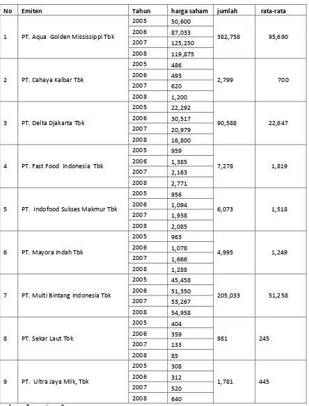 Tabel 7 : Data harga saham perusahaan Food and Baverage yang go publik pada tahun 