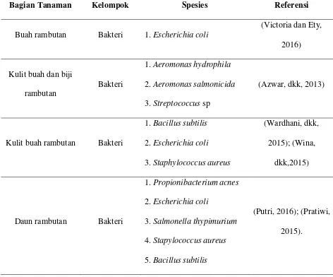 Tabel 1. Spesies mikrobia yang pertumbuhannya dihambat oleh ekstrak rambutan