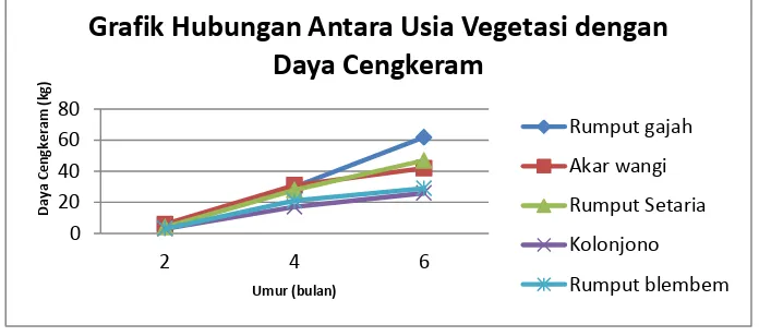 Grafik Hubungan Antara Usia Vegetasi dengan 
