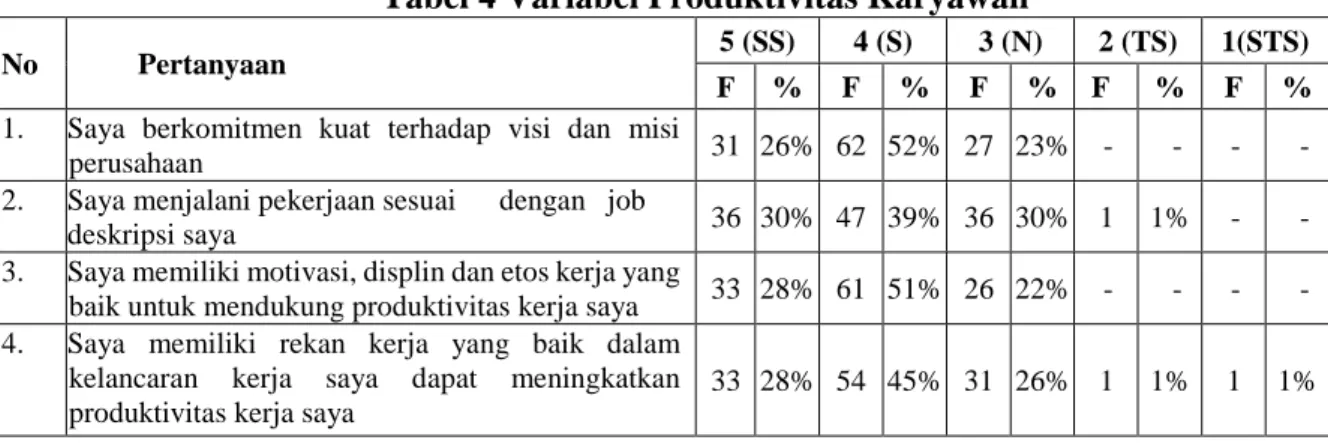 Tabel 4 Variabel Produktivitas Karyawan 