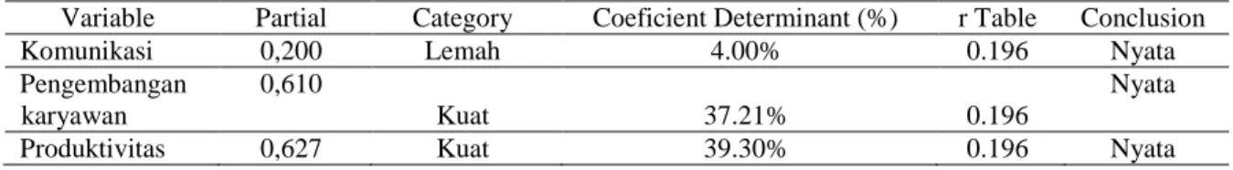 Tabel 10 Koefisien korelasi dan koefisien determinasi 