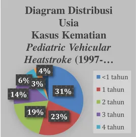 Gambar 1. Diagram Kasus  Kematian Pediatric Vehicular 