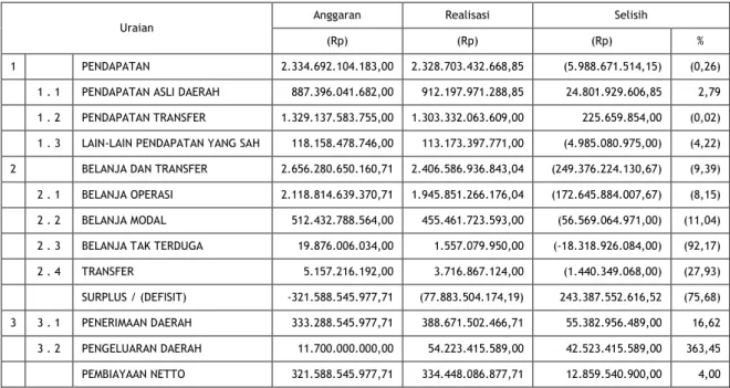 Tabel 3.1. Ikhtisar Target Kinerja Keuangan Pemerintah Kota Bogor  Tahun Anggaran 2018 