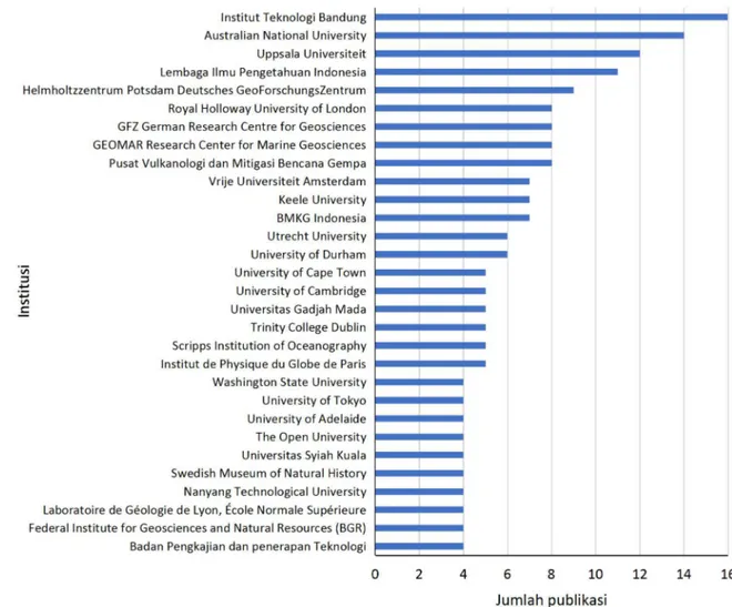 Gambar 8. Sepuluh besar institusi paling produktif