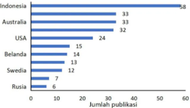 Gambar 9. Sepuluh besar negara paling produktif