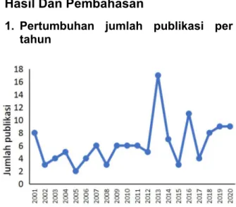 Gambar 1. Tren pertumbuhan jumlah publikasi per tahun