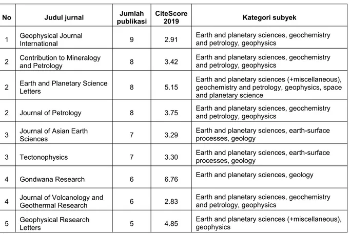 Tabel 2. Lima besar sumber publikasi struktur tektonik Indonesia