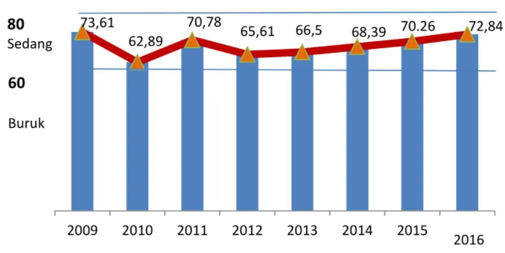 Grafik 2. Perkembangan Indeks Aspek IDI Provinsi Kepulauan Riau, 2010-2016 