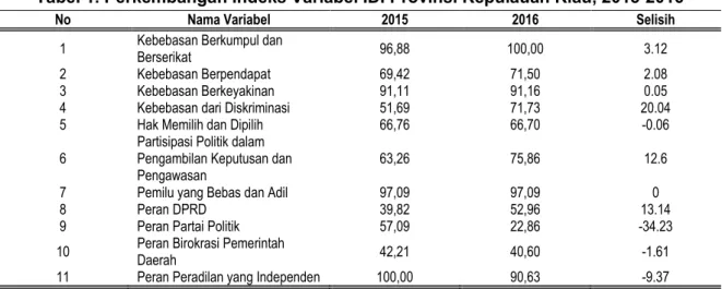 Tabel 1. Perkembangan Indeks Variabel IDI Provinsi Kepulauan Riau, 2015-2016 