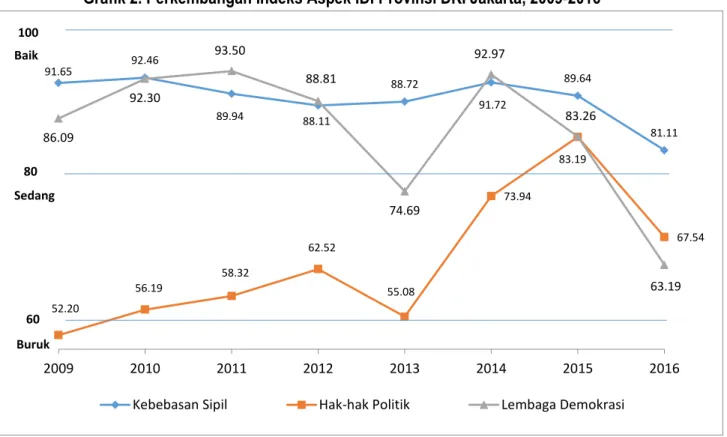 Grafik 2. Perkembangan Indeks Aspek IDI Provinsi DKI Jakarta, 2009-2016 