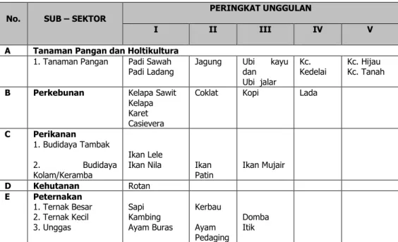 Tabel 3.6. Klasifikasi Komoditas Unggulan                    Di Kabupaten Merangin  