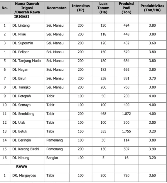 Tabel 4.2. Intensitas dan Luas Tanam Padi  Di kabupaten Merangin 