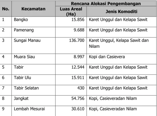 Tabel 4.3. Rencana  Pengembangan  Lahan   dan   Jenis                     Komoditi PerkebunanDi Kabupaten Merangin 