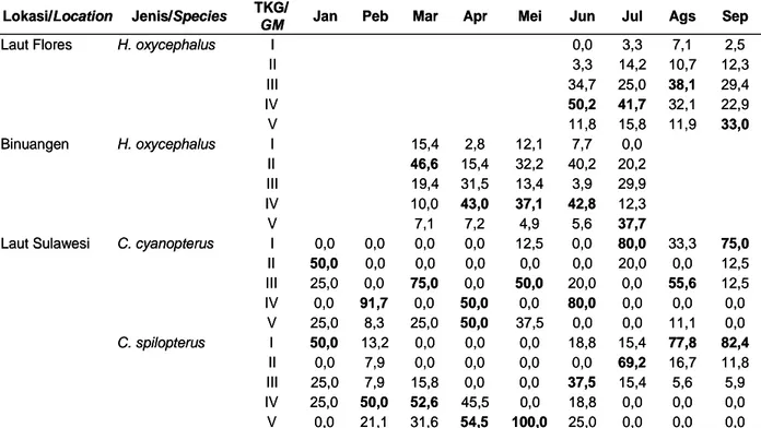 Tabel 2. Ringkasan tingkat kematangan gonad ikan terbang (Excoetidae) (Gambar 2) Table 2