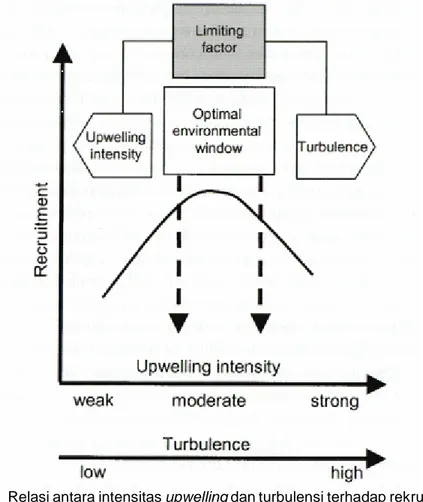 Gambar 3. Relasi antara intensitas upwelling dan turbulensi terhadap rekruitmen ikan. Sumber: Cury &amp; Roy (1989)