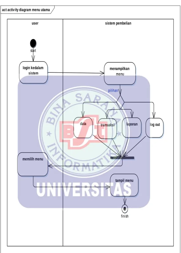Gambar IV.7 Activity Diagram Login Menu Utama 