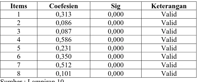 Tabel 6 : Uji Validitas 