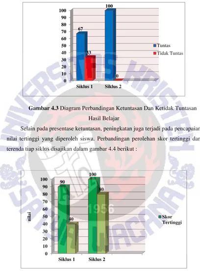 Gambar 4.3 Diagram Perbandingan Ketuntasan Dan Ketidak Tuntasan 