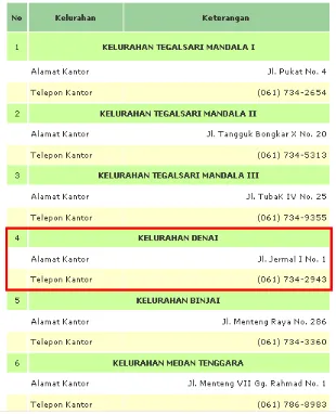 Tabel 1. Kecamatan Medan Denai terbagi menjadi 6 kelurahan, sumber:pemkomedan.go.id  