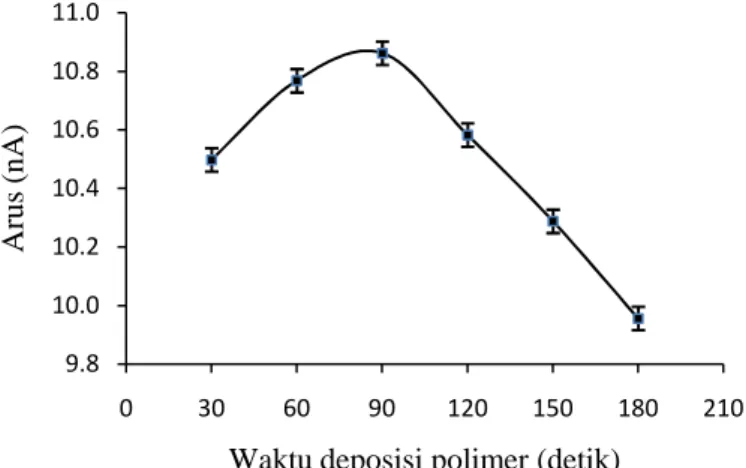 Gambar 4.4 Kurva hubungan antara arus puncak asam urat dan waktu deposisi ke permukaan elektroda HMD