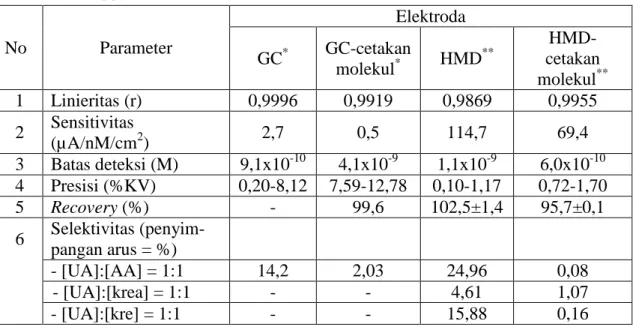 Tabel 4.3 Perbandingan validitas metode analisis asam urat secara voltammetri lucutan menggunakan elektroda berbasis GC dan HMD