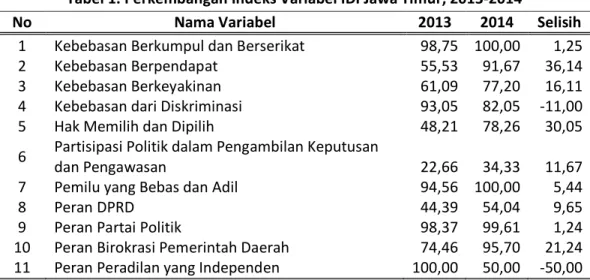 Tabel 1. Perkembangan Indeks Variabel IDI Jawa Timur, 2013-2014 