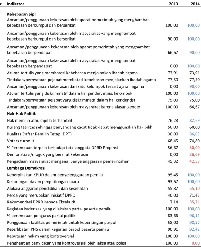 Tabel 2. Perkembangan Skor Indikator 2013 dan 2014 