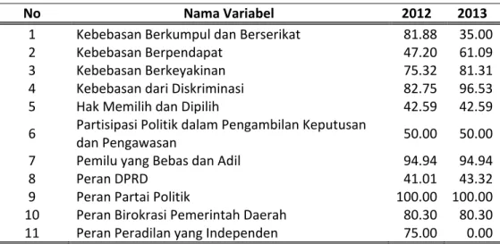 Tabel 1. Perkembangan Skor Variabel IDI Jawa Tengah, 2012-2013 