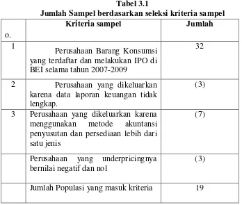 Tabel 3.1 Jumlah Sampel berdasarkan seleksi kriteria sampel 