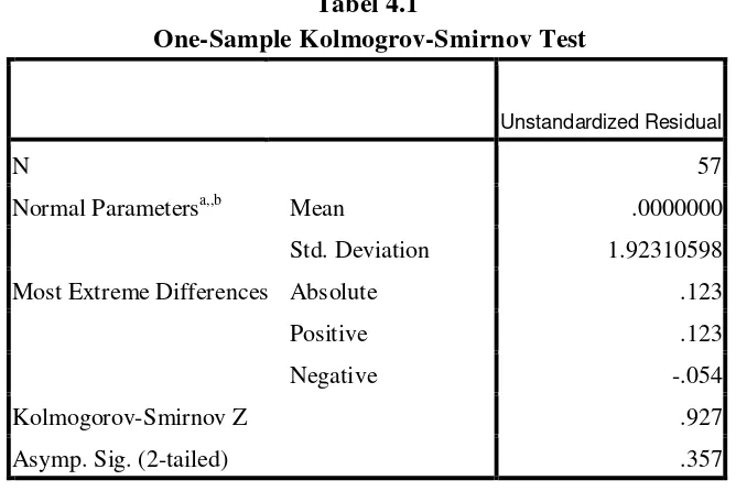 Tabel 4.1  One-Sample Kolmogrov-Smirnov Test 