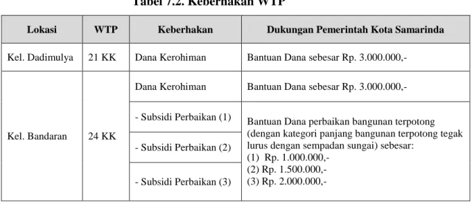 Tabel 7.2. Keberhakan WTP 