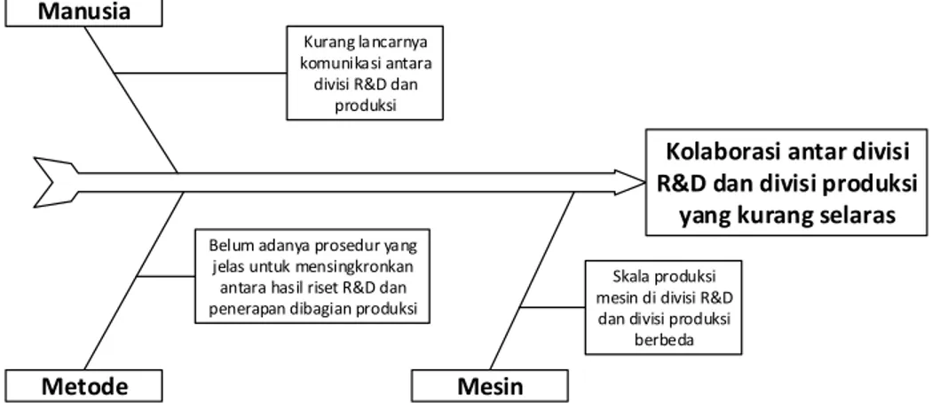 Gambar 1. Diagram sebab akibat kolaborasi antar divisi R&amp;D dan divisi produksi 